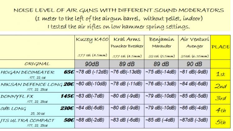 Niksan Defence Long Sound Moderator for AirGun with ½'' UNF